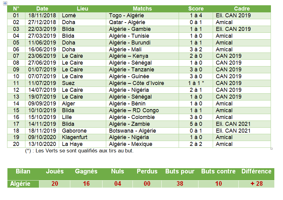 الفاف يحسم في أرقام الخضر 